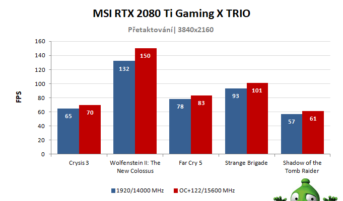 MSI RTX 2080 Ti Gaming X TRIO; výsledky pretaktovania