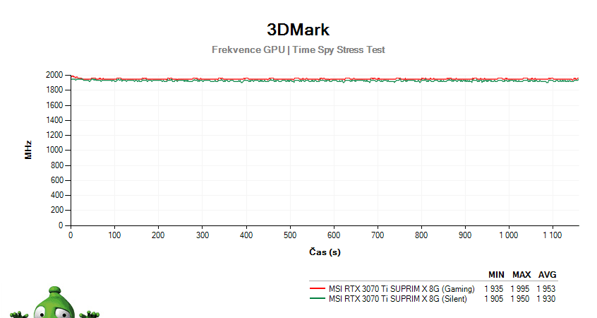 MSI RTX 3070 Ti SUPRIM X 8G; 3DMark Stress Test