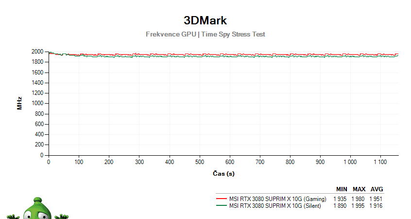 MSI RTX 3080 SUPRIM X 10G; 3DMark Stress Test