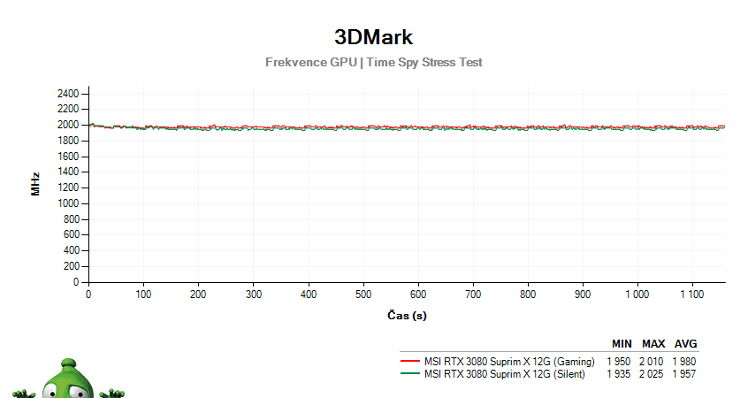 MSI RTX 3080 SUPRIM X 12G; 3DMark Stress Test