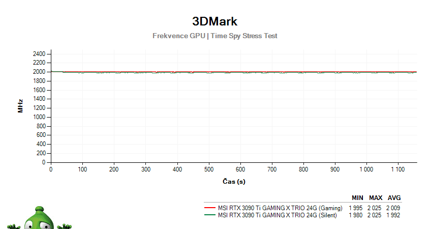 MSI RTX 3090 Ti GAMING X TRIO 24G; 3DMark Stress Test