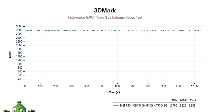 MSI RTX 4060 Ti GAMING X TRIO 8G; 3DMark Stress Test