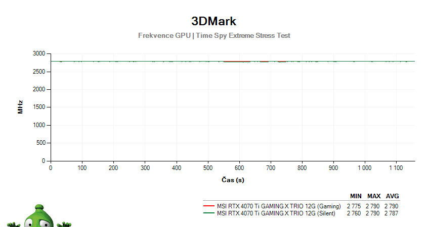MSI RTX 4070 Ti GAMING X TRIO 12G; 3DMark Stress Test