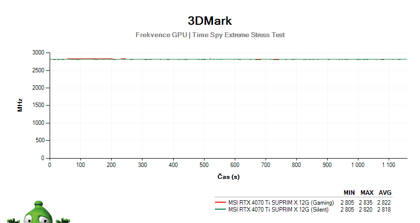 MSI RTX 4070 Ti SUPRIM X 12G; 3DMark Stress Test