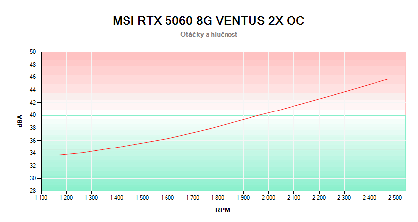 MSI RTX 5060 8G VENTUS 2X OC; závislosť otáčok a hlučnosti 