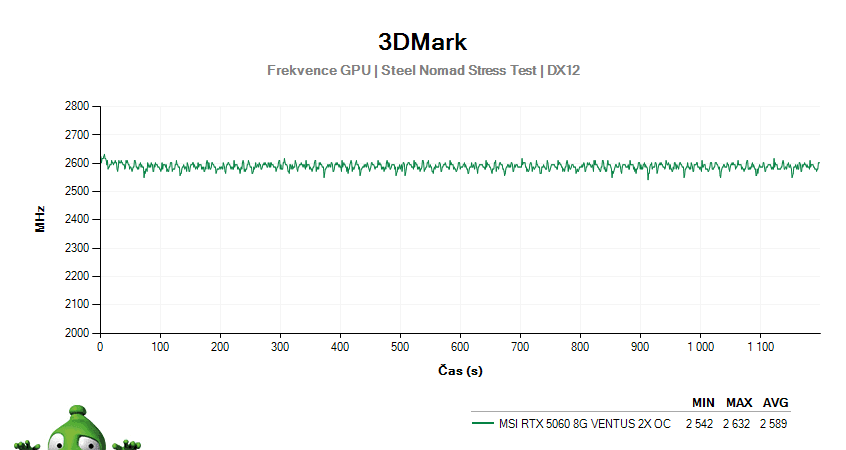 MSI RTX 5060 8G VENTUS 2X OC; 3DMark Stress Test