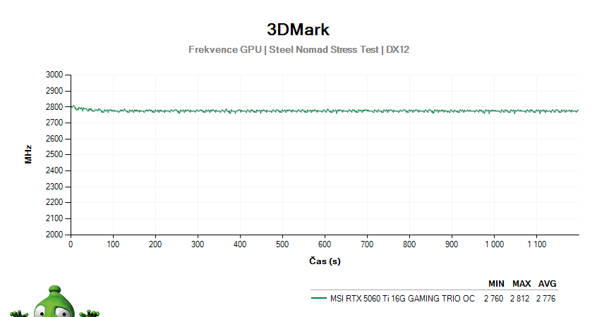 MSI RTX 5060 Ti 16G GAMING TRIO OC; 3DMark Stress Test
