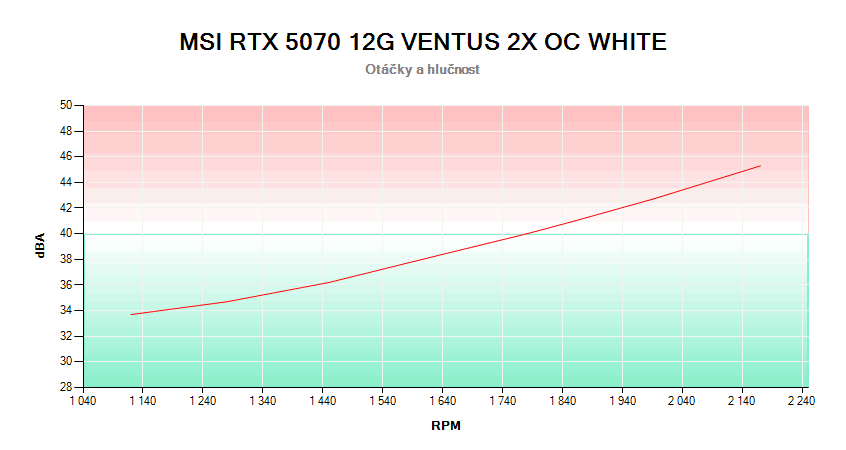 MSI RTX 5070 12G VENTUS 2X OC WHITE; závislosť otáčok a hlučnosti 