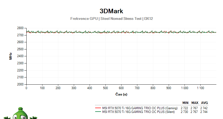 MSI RTX 5070 Ti 16G GAMING TRIO OC PLUS; 3DMark Stress Test
