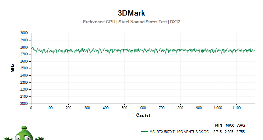 MSI RTX 5070 Ti 16G VENTUS 3X OC; 3DMark Stress Test