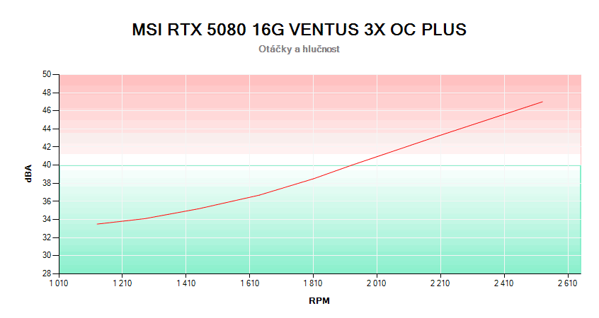 MSI RTX 5080 16G VENTUS 3X OC PLUS; závislosť otáčok a hlučnosti 