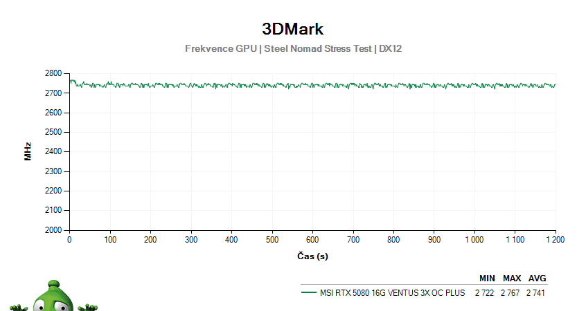 MSI RTX 5080 16G VENTUS 3X OC PLUS; 3DMark Stress Test