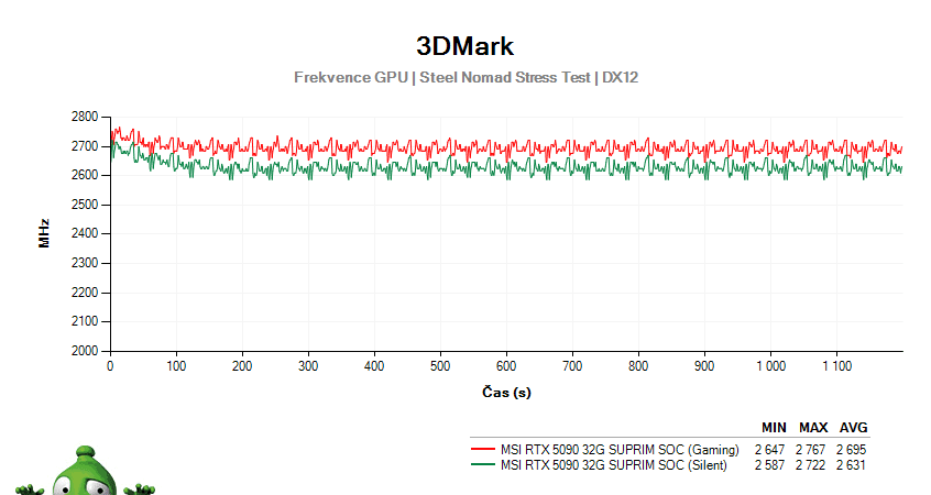 MSI RTX 5090 32G SUPRIM SOC; 3DMark Stress Test