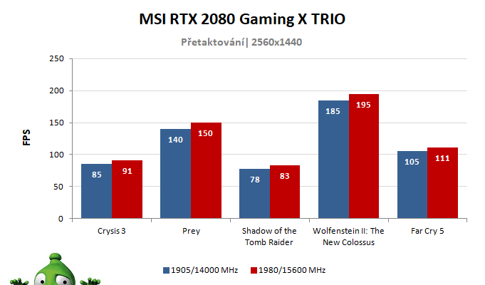 MSI RTX 2080 Gaming X TRIO; výsledky pretaktovania