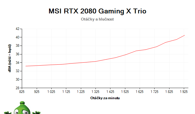 MSI RTX 2080 Gaming X TRIO; závislosť otáčok a hlučnosti