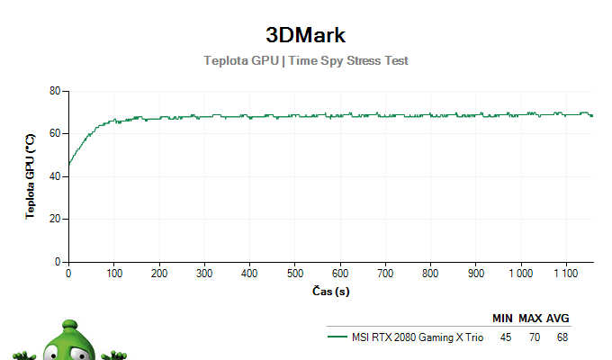 MSI RTX 2080 Gaming X TRIO; 3DMark Stress Test