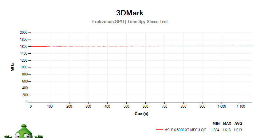 MSI RX 5600 XT MECH OC 6G; 3DMark Stress Test