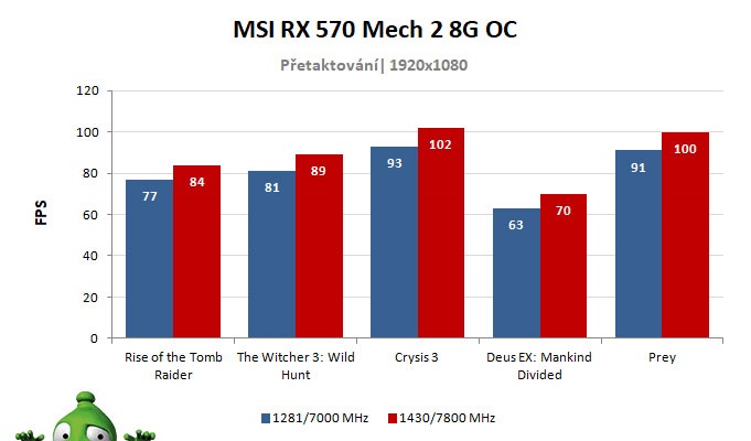 MSI RX 570 Mech 2 8G OC; výsledky pretaktovania