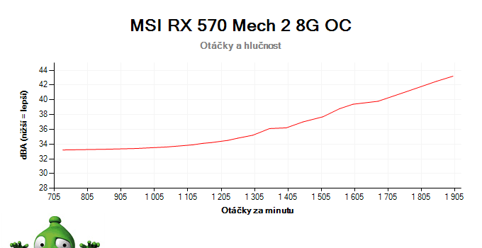 MSI RX 570 Mech 2 8G OC; závislosť otáčok a hlučnosti