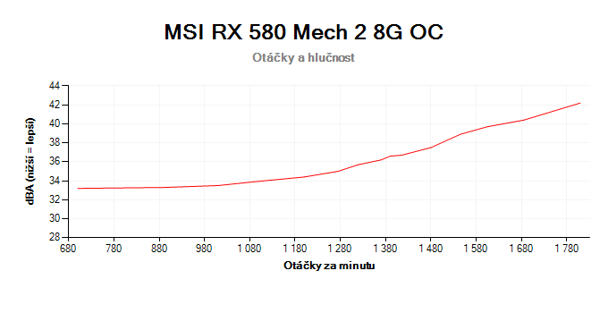 MSI RX 580 Mech 2 8G OC; závislosť otáčok a hlučnosti
