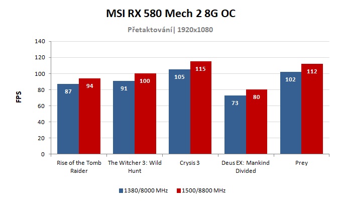 MSI RX 580 Mech 2 8G OC; výsledky pretaktovania