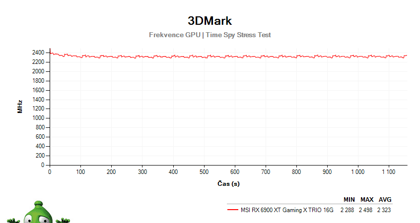 MSI RX 6900 XT Gaming X TRIO 16G; 3DMark Stress Test