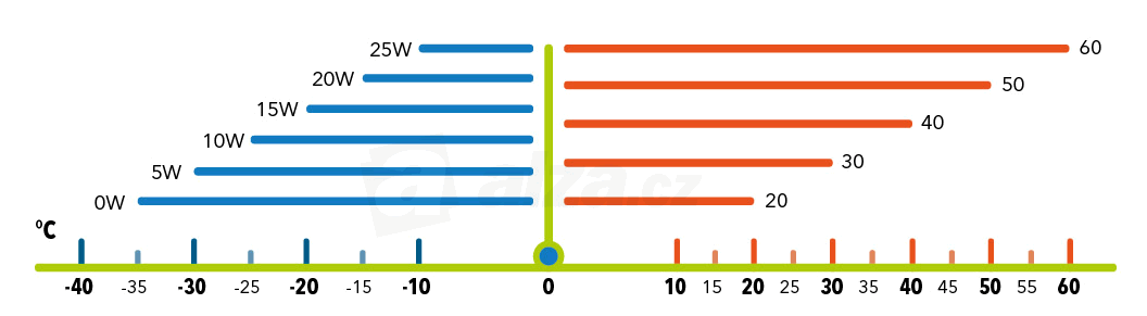 Triedy viskozity SAE podľa vonkajších teplôt