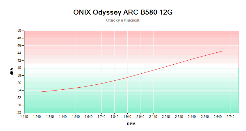 ONIX Odyssey ARC B580 12G; závislosť otáčok a hlučnosti 