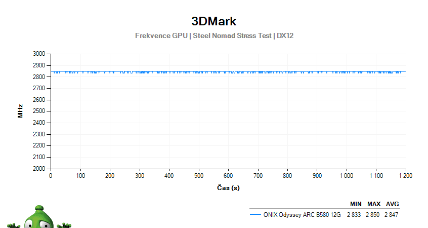 ONIX Odyssey ARC B580 12G; 3DMark Stress Test