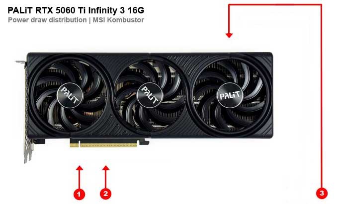 Odbery na jednotlivých vetvách PALiT RTX 5060 Ti Infinity 3 16G PALiT RTX 5060 Ti Infinity 3 16G; odbery na jednotlivých vetvách