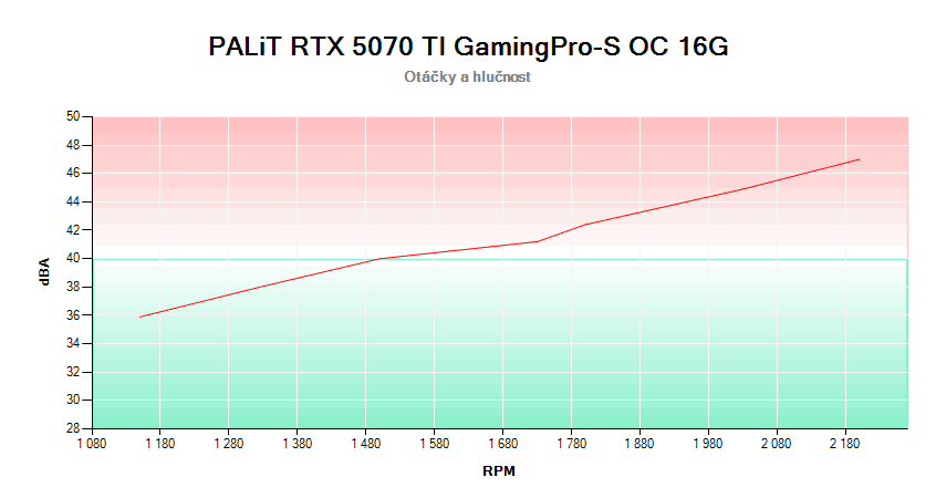 PALiT RTX 5070 Ti GamingPro-S OC 16G; závislosť otáčok a hlučnosti 
