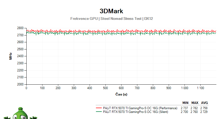 PALiT RTX 5070 Ti GamingPro-S OC 16G; 3DMark Stress Test