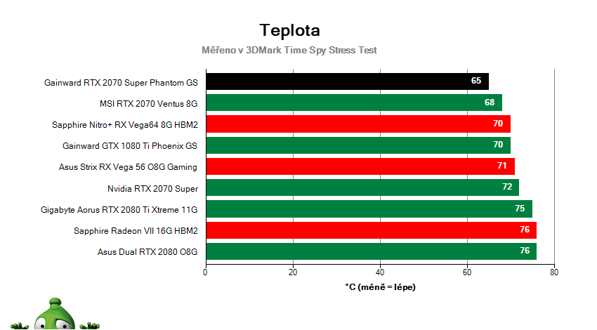 Gainward RTX 2070 SUPER Phantom GS; Prevádzkové vlastnosti