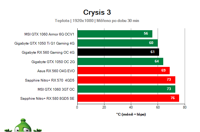 Gigabyte RX 560 Gaming OC 4G; Prevádzkové vlastnosti