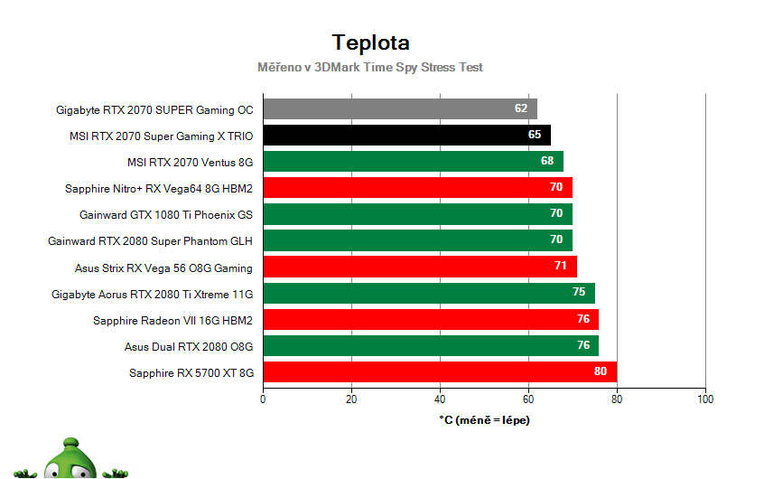 MSI RTX 2070 SUPER Gaming X TRIO; Prevádzkové vlastnosti
