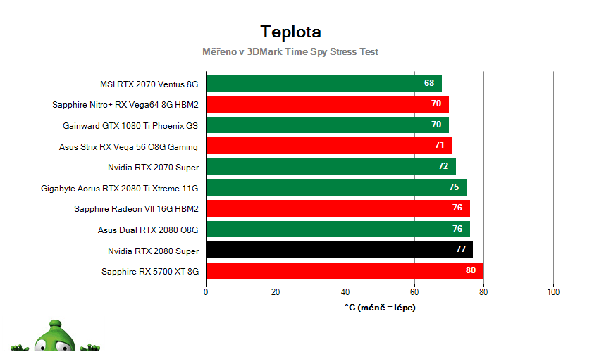 NVIDIA RTX 2080 SUPER Founders Edition; Prevádzkové vlastnosti