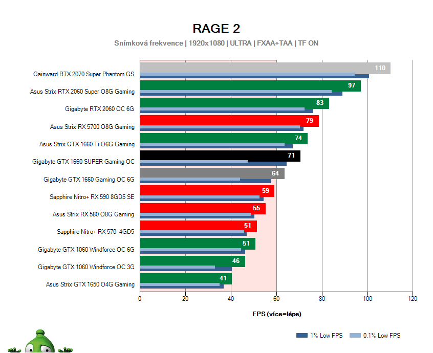 Gigabyte GTX 1660 SUPER Gaming OC; RAGE 2; test
