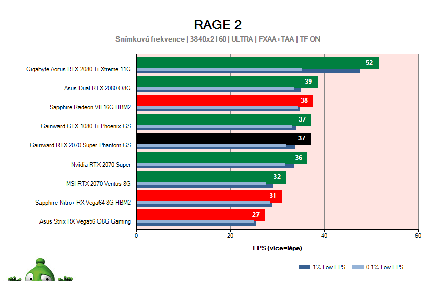Gainward RTX 2070 SUPER Phantom GS; RAGE 2; test