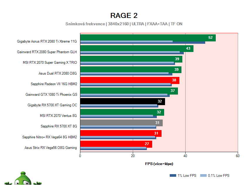 Gigabyte RX 5700 XT Gaming OC; RAGE 2; test