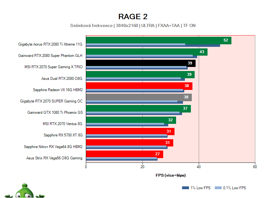 MSI RTX 2070 SUPER Gaming X TRIO; RAGE 2; test