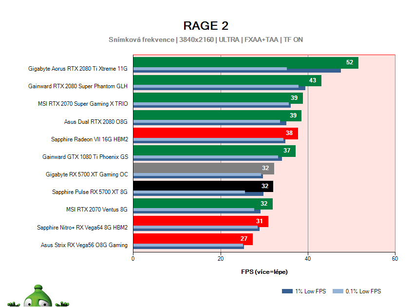 Sapphire Pulse RX 5700 XT 8G; RAGE 2; test