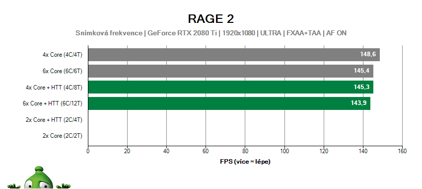 RAGE 2; škálovanie jadier CPU