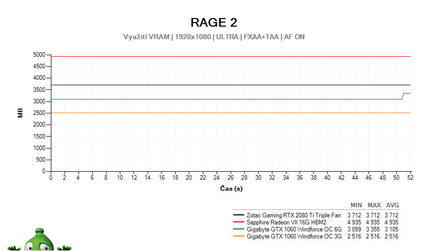 RAGE 2; využitie grafickej pamäte GPU