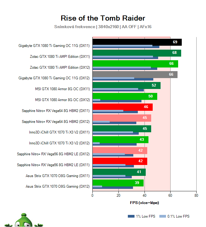 Gigabyte GTX 1080 Ti Gaming OC 11G; Rise of the Tomb Raider; test