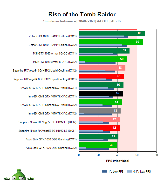 Inno3D iChill GTX 1070 Ti X3 V2; Rise of the Tomb Raider; test