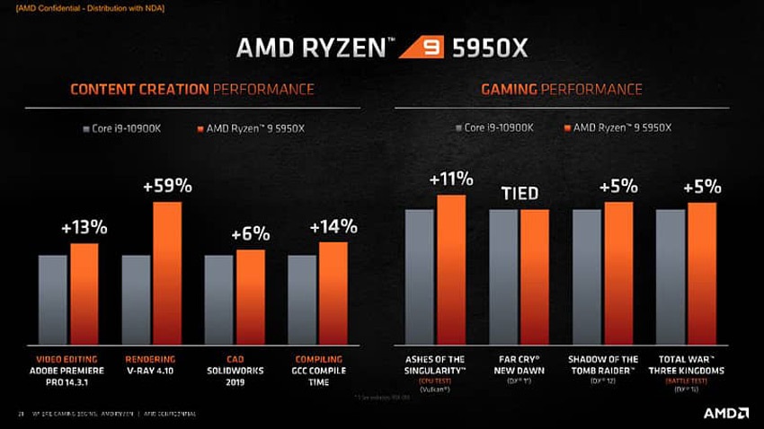 AMD; CPU; Ryzen 5000; architektúra Zen 3;porovnanie s Intel;