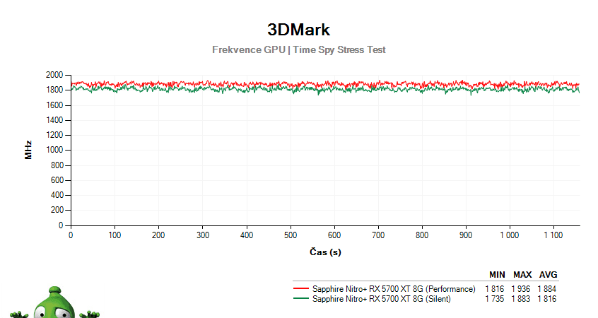 Sapphire Nitro+ RX 5700 XT 8G; 3DMark Stress Test