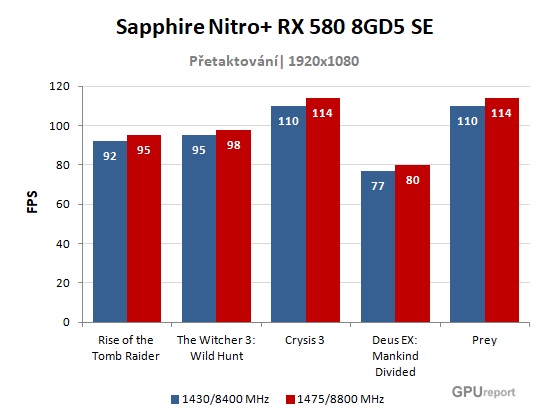 Sapphire Nitro+ RX 580 8GD5 Special Edition; výsledky pretaktovania
