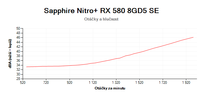 Sapphire Nitro+ RX 580 8GD5 Special Edition; závislosť otáčok a hlučnosti