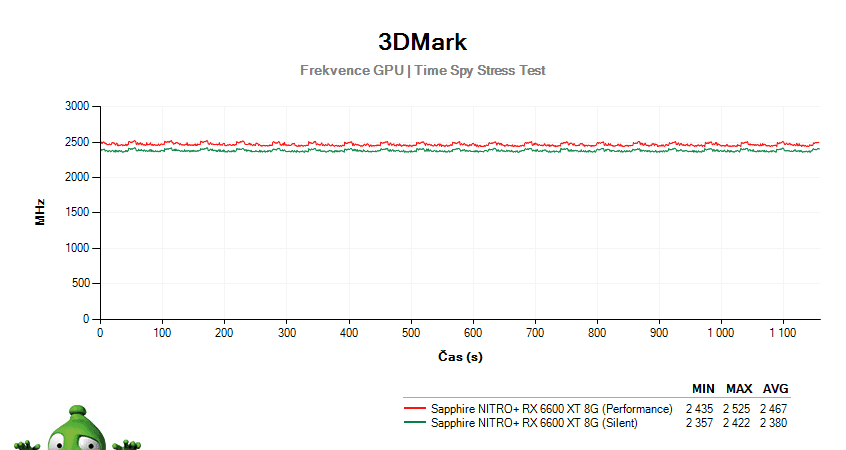 Sapphire NITRO+ RX 6600 XT 8G; 3DMark Stress Test